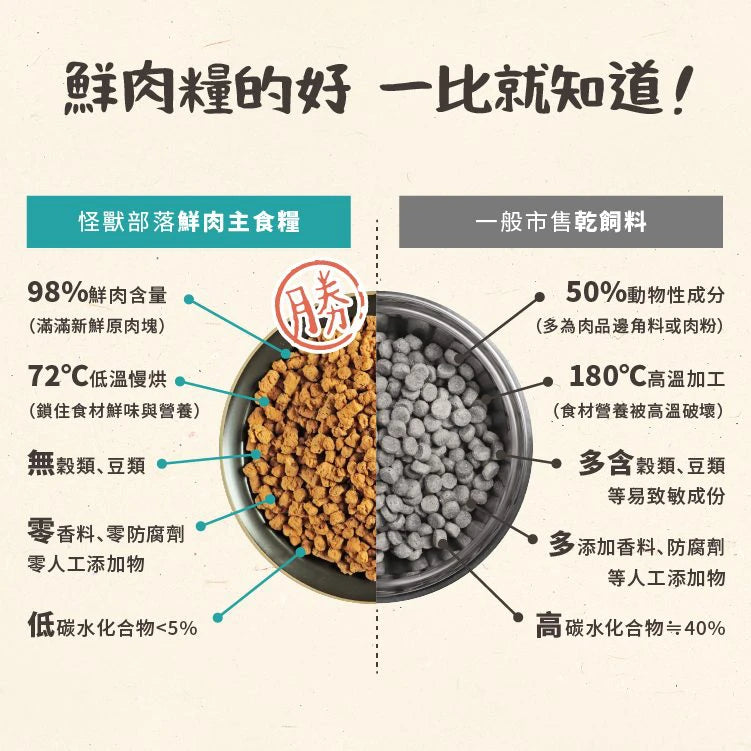 怪獸部落|98%鮮肉主食乾糧 - 雞肉味 (成貓脫水糧)