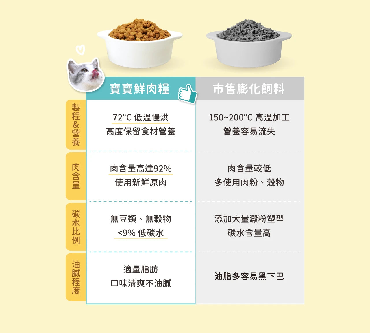 怪獸部落|貓族寶寶鮮肉主食糧 - 牛肉鱈魚味 (幼貓脫水糧)